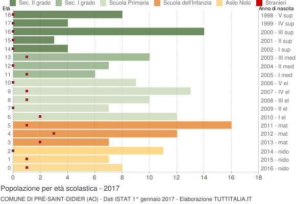 Grafico Popolazione in età scolastica - Pré-Saint-Didier 2017