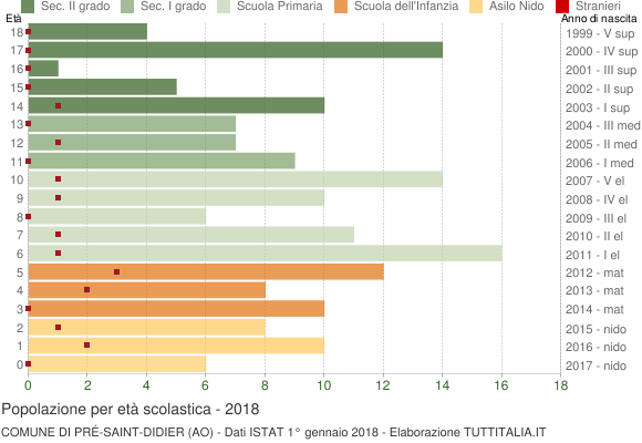 Grafico Popolazione in età scolastica - Pré-Saint-Didier 2018