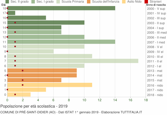 Grafico Popolazione in età scolastica - Pré-Saint-Didier 2019