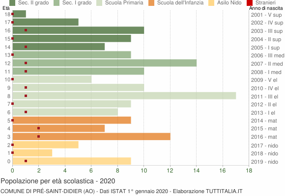 Grafico Popolazione in età scolastica - Pré-Saint-Didier 2020