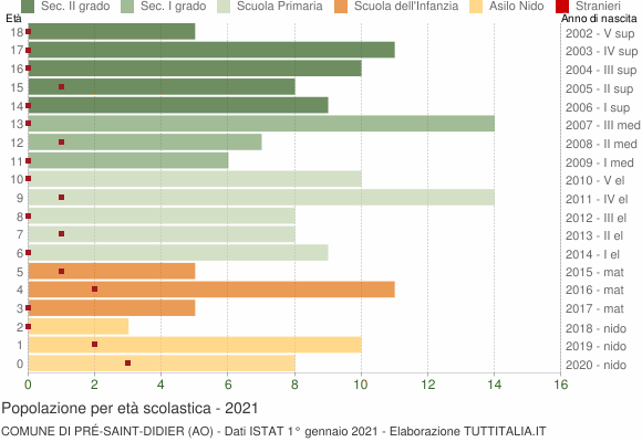 Grafico Popolazione in età scolastica - Pré-Saint-Didier 2021