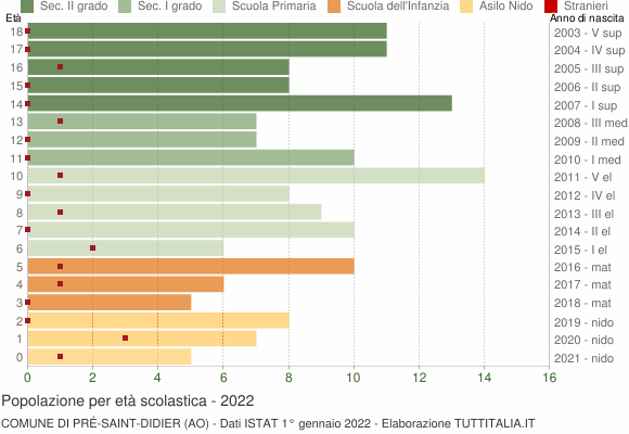Grafico Popolazione in età scolastica - Pré-Saint-Didier 2022