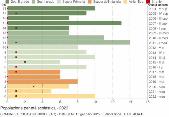 Grafico Popolazione in età scolastica - Pré-Saint-Didier 2023