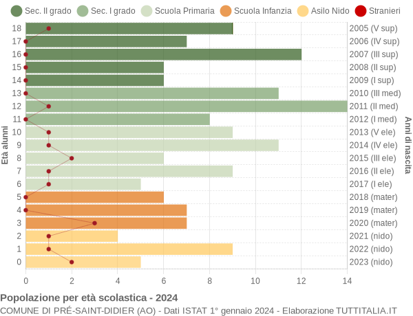 Grafico Popolazione in età scolastica - Pré-Saint-Didier 2024