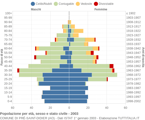 Grafico Popolazione per età, sesso e stato civile Comune di Pré-Saint-Didier (AO)