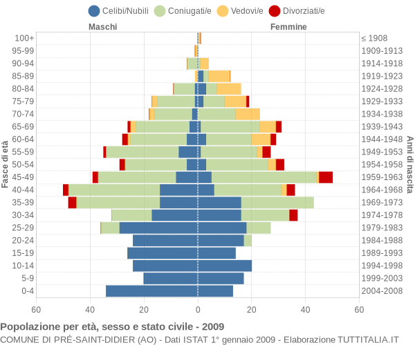 Grafico Popolazione per età, sesso e stato civile Comune di Pré-Saint-Didier (AO)