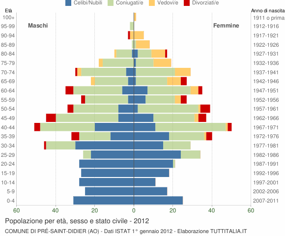 Grafico Popolazione per età, sesso e stato civile Comune di Pré-Saint-Didier (AO)