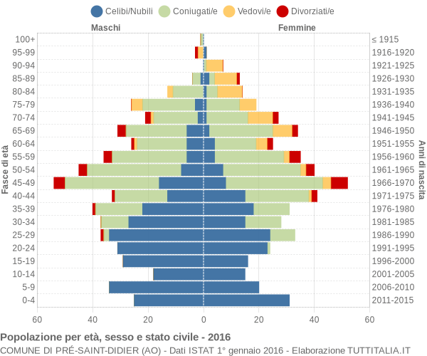 Grafico Popolazione per età, sesso e stato civile Comune di Pré-Saint-Didier (AO)