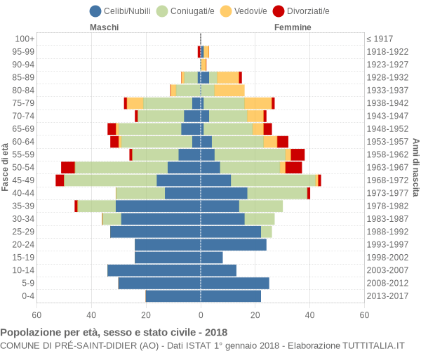 Grafico Popolazione per età, sesso e stato civile Comune di Pré-Saint-Didier (AO)