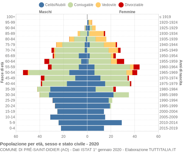 Grafico Popolazione per età, sesso e stato civile Comune di Pré-Saint-Didier (AO)