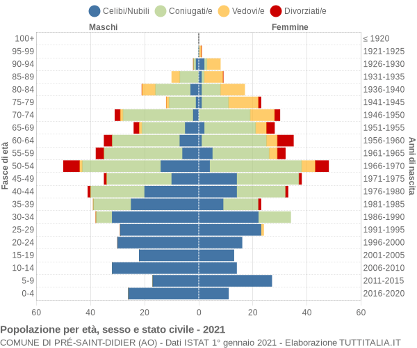 Grafico Popolazione per età, sesso e stato civile Comune di Pré-Saint-Didier (AO)