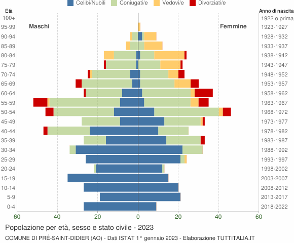 Grafico Popolazione per età, sesso e stato civile Comune di Pré-Saint-Didier (AO)