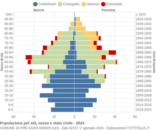 Grafico Popolazione per età, sesso e stato civile Comune di Pré-Saint-Didier (AO)