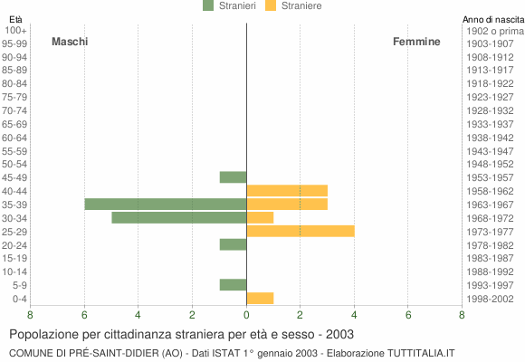 Grafico cittadini stranieri - Pré-Saint-Didier 2003