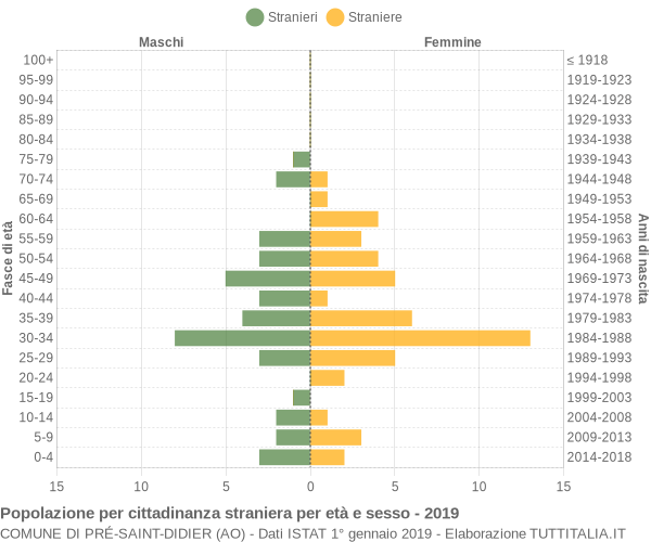 Grafico cittadini stranieri - Pré-Saint-Didier 2019