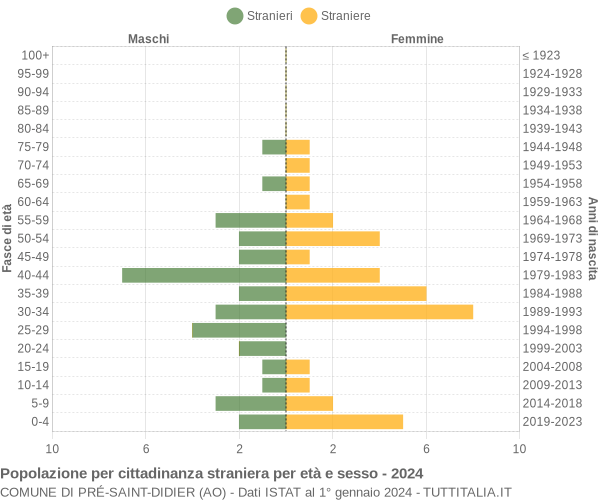 Grafico cittadini stranieri - Pré-Saint-Didier 2024