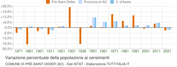Grafico variazione percentuale della popolazione Comune di Pré-Saint-Didier (AO)