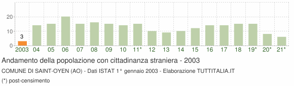 Grafico andamento popolazione stranieri Comune di Saint-Oyen (AO)