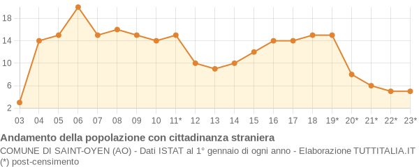 Andamento popolazione stranieri Comune di Saint-Oyen (AO)