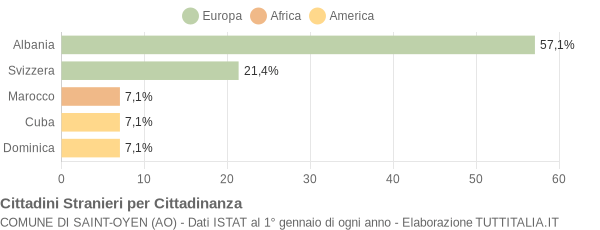 Grafico cittadinanza stranieri - Saint-Oyen 2004