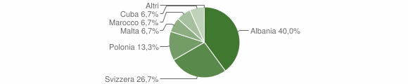 Grafico cittadinanza stranieri - Saint-Oyen 2009