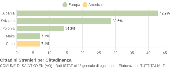 Grafico cittadinanza stranieri - Saint-Oyen 2010