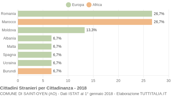 Grafico cittadinanza stranieri - Saint-Oyen 2018