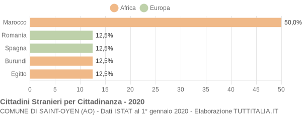 Grafico cittadinanza stranieri - Saint-Oyen 2020