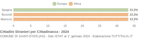 Grafico cittadinanza stranieri - Saint-Oyen 2024