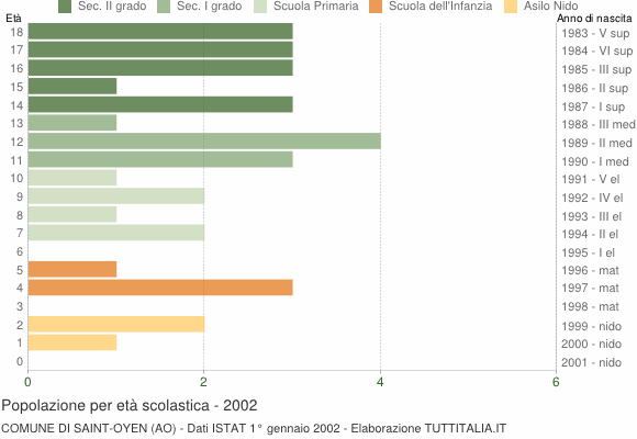 Grafico Popolazione in età scolastica - Saint-Oyen 2002