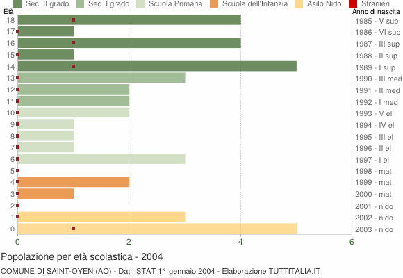 Grafico Popolazione in età scolastica - Saint-Oyen 2004