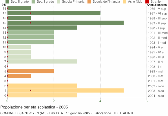 Grafico Popolazione in età scolastica - Saint-Oyen 2005