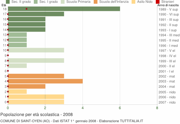 Grafico Popolazione in età scolastica - Saint-Oyen 2008