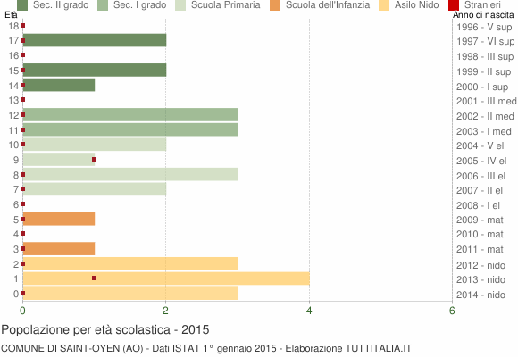 Grafico Popolazione in età scolastica - Saint-Oyen 2015