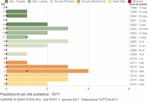 Grafico Popolazione in età scolastica - Saint-Oyen 2017