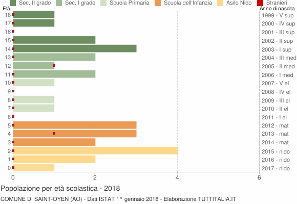 Grafico Popolazione in età scolastica - Saint-Oyen 2018