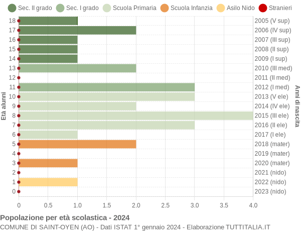 Grafico Popolazione in età scolastica - Saint-Oyen 2024