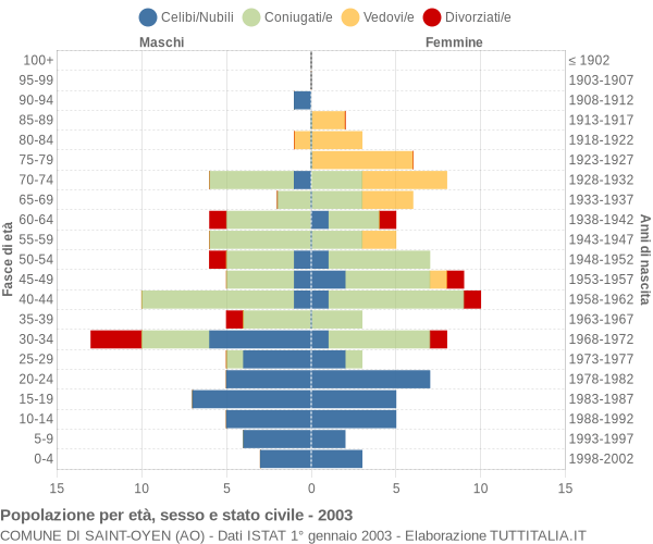 Grafico Popolazione per età, sesso e stato civile Comune di Saint-Oyen (AO)