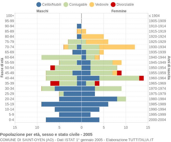 Grafico Popolazione per età, sesso e stato civile Comune di Saint-Oyen (AO)