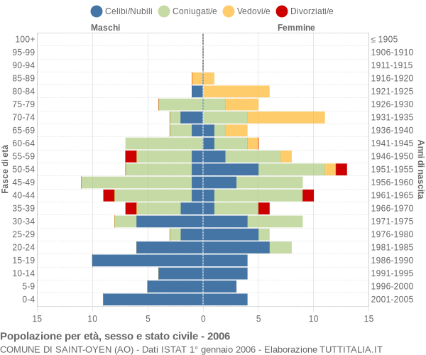 Grafico Popolazione per età, sesso e stato civile Comune di Saint-Oyen (AO)