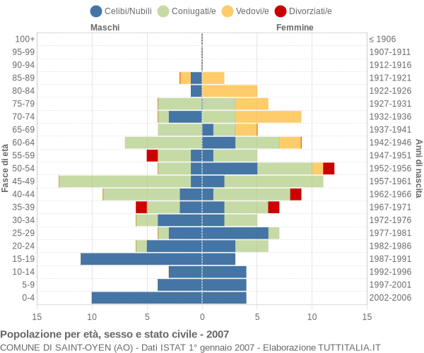 Grafico Popolazione per età, sesso e stato civile Comune di Saint-Oyen (AO)