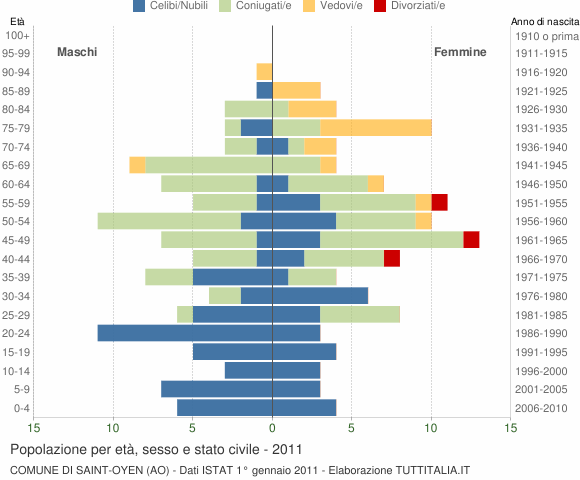 Grafico Popolazione per età, sesso e stato civile Comune di Saint-Oyen (AO)