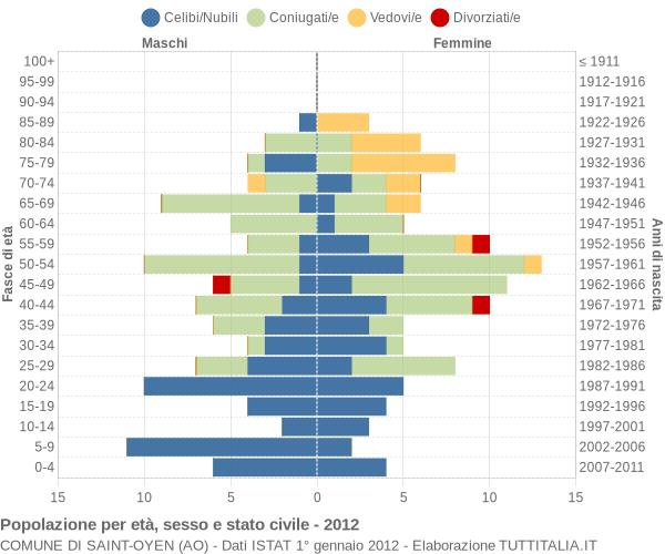 Grafico Popolazione per età, sesso e stato civile Comune di Saint-Oyen (AO)