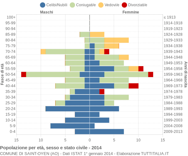 Grafico Popolazione per età, sesso e stato civile Comune di Saint-Oyen (AO)