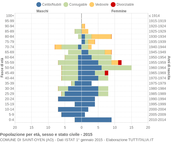 Grafico Popolazione per età, sesso e stato civile Comune di Saint-Oyen (AO)