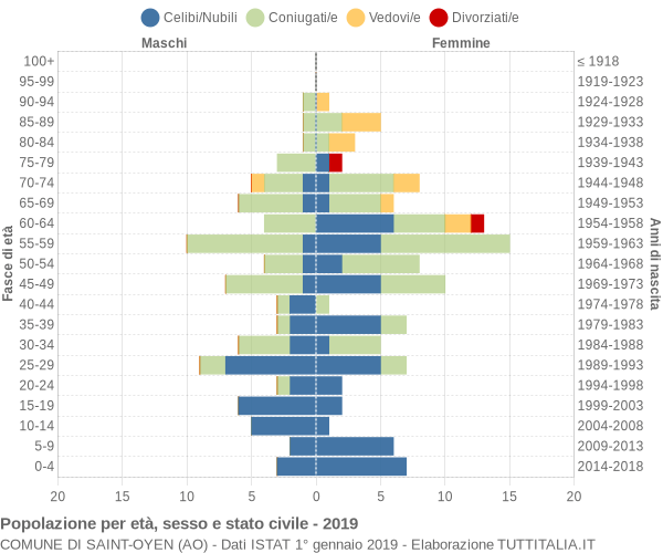 Grafico Popolazione per età, sesso e stato civile Comune di Saint-Oyen (AO)