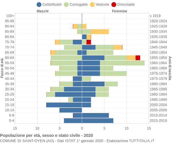 Grafico Popolazione per età, sesso e stato civile Comune di Saint-Oyen (AO)