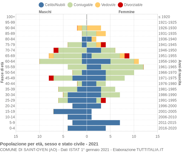 Grafico Popolazione per età, sesso e stato civile Comune di Saint-Oyen (AO)