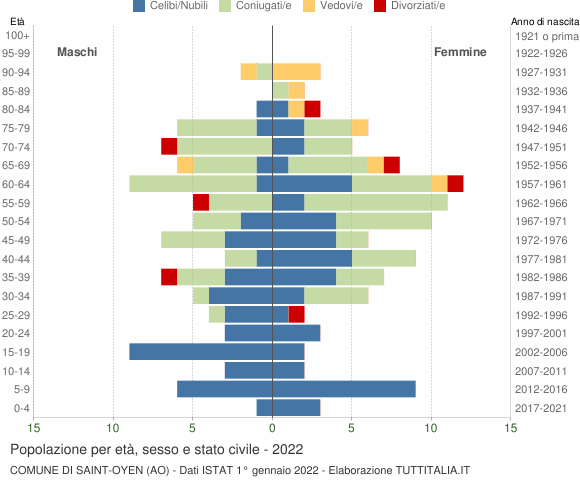 Grafico Popolazione per età, sesso e stato civile Comune di Saint-Oyen (AO)