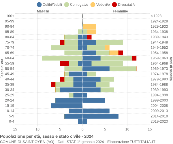 Grafico Popolazione per età, sesso e stato civile Comune di Saint-Oyen (AO)